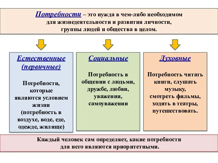 Потребности – это нужда в чем-либо необходимом для жизнедеятельности и развития личности,