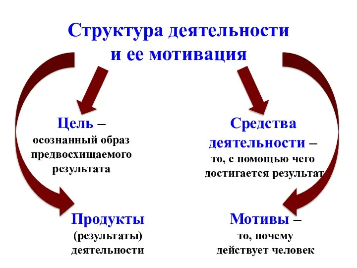 Структура деятельности и ее мотивация Цель – осознанный образ предвосхищаемого результата Средства