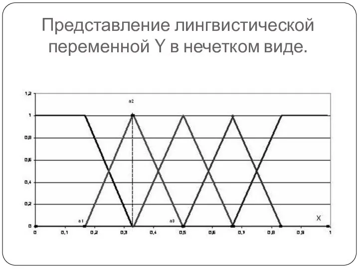 Представление лингвистической переменной Y в нечетком виде.