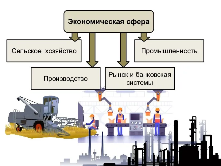 Экономическая сфера Сельское хозяйство Производство Промышленность Рынок и банковская системы