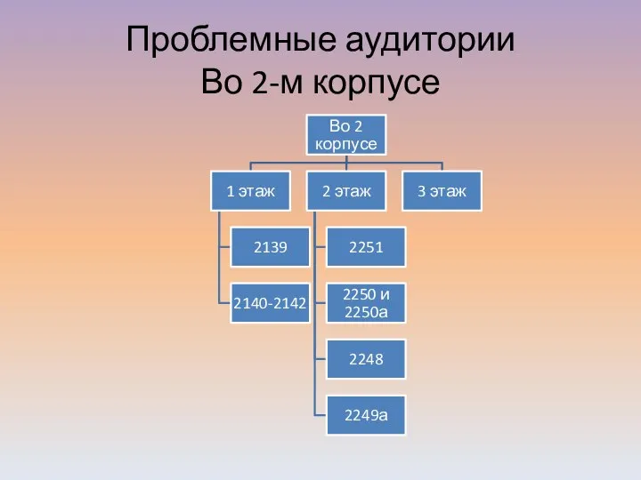 Проблемные аудитории Во 2-м корпусе