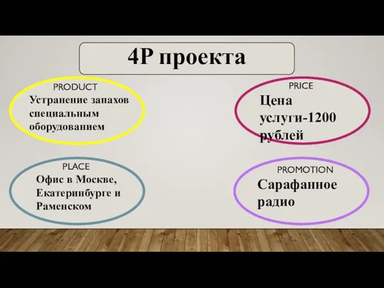 4P проекта PRODUCT Устранение запахов специальным оборудованием PRICE Цена услуги-1200 рублей PLACE