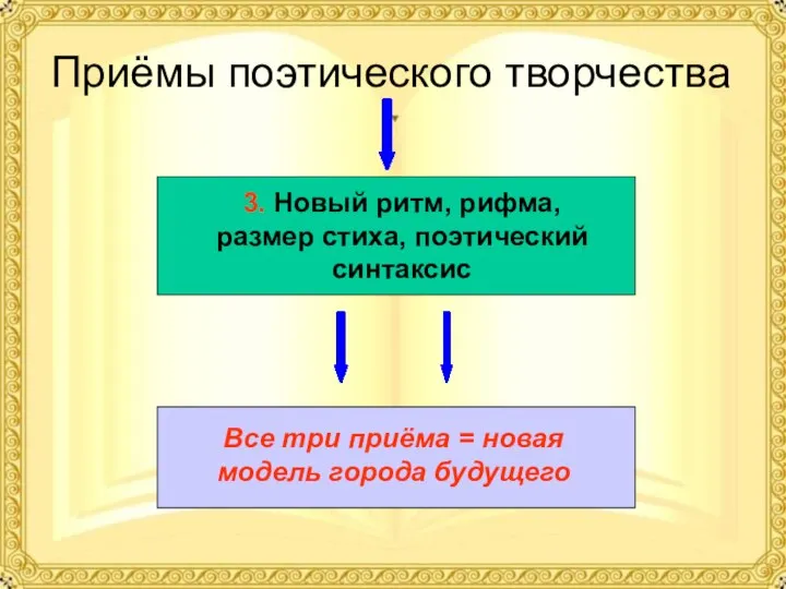 Приёмы поэтического творчества 3. Новый ритм, рифма, размер стиха, поэтический синтаксис Все