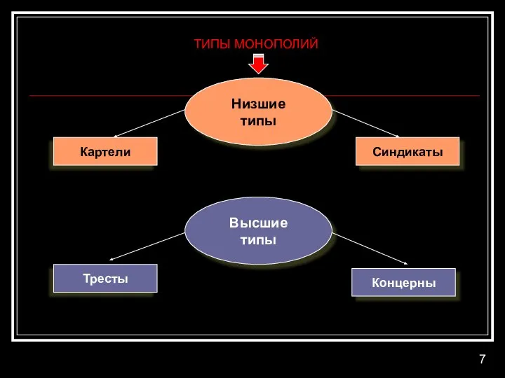 ТИПЫ МОНОПОЛИЙ Низшие типы Картели Синдикаты Высшие типы Тресты Концерны 7