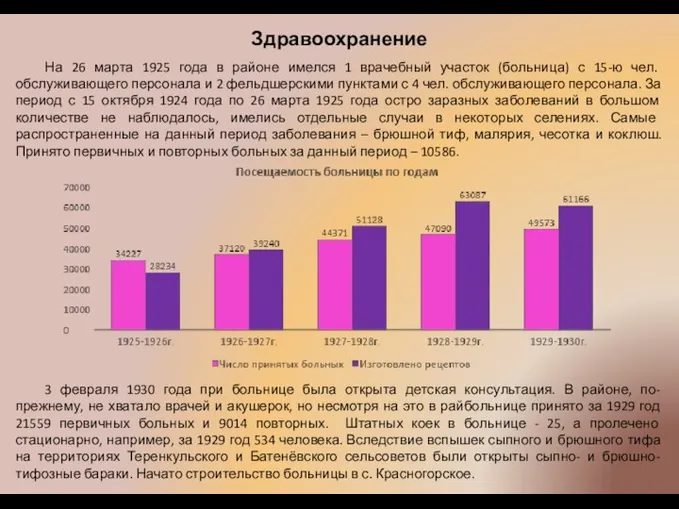 Здравоохранение На 26 марта 1925 года в районе имелся 1 врачебный участок