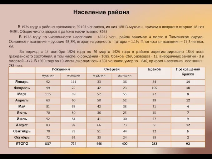 Население района В 1925 году в районе проживало 39193 человека, из них