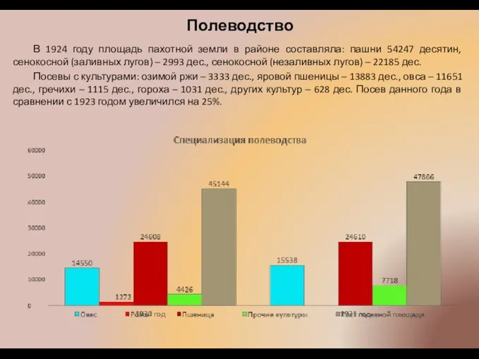 Полеводство В 1924 году площадь пахотной земли в районе составляла: пашни 54247