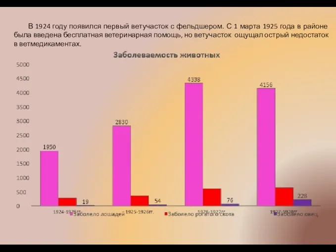 В 1924 году появился первый ветучасток с фельдшером. С 1 марта 1925