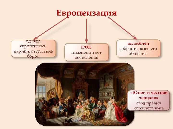 Европеизация 1700г. изменении лет исчисления одежда европейская, парики, отсутствие бород ассамблеи собрания