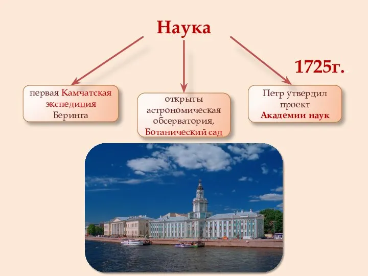 Наука открыты астрономическая обсерватория, Ботанический сад первая Камчатская экспедиция Беринга Петр утвердил проект Академии наук 1725г..