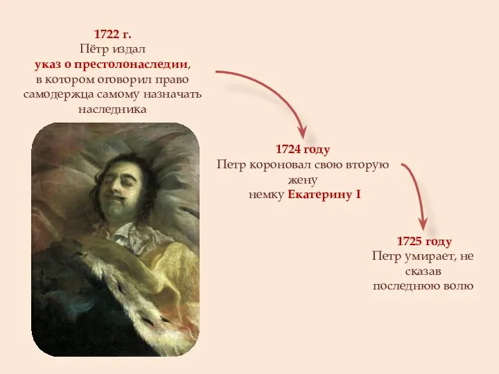 1722 г. Пётр издал указ о престолонаследии, в котором оговорил право самодержца