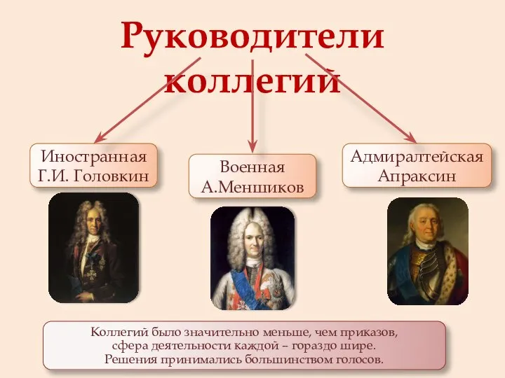 Руководители коллегий Иностранная Г.И. Головкин Военная А.Меншиков Адмиралтейская Апраксин Коллегий было значительно