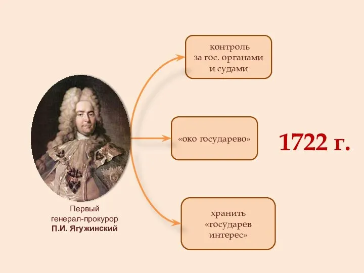 контроль за гос. органами и судами «око государево» хранить «государев интерес» Первый