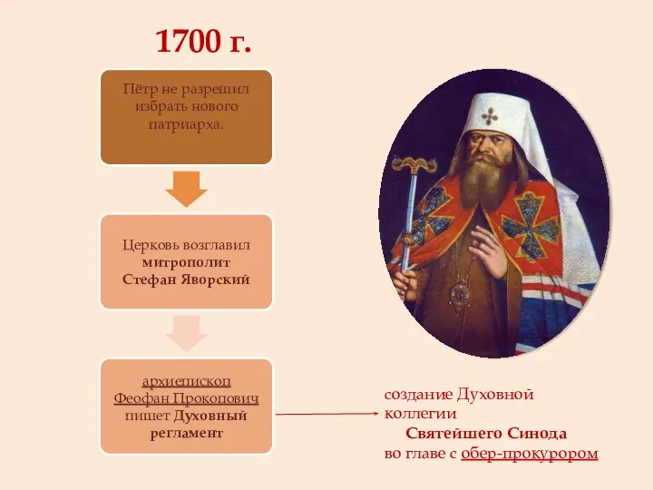 1700 г. создание Духовной коллегии Святейшего Синода во главе с обер-прокурором