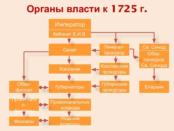 Органы власти к 1725 г. Император Кабинет Е.И.В. Сенат Коллегии Генерал- прокурор