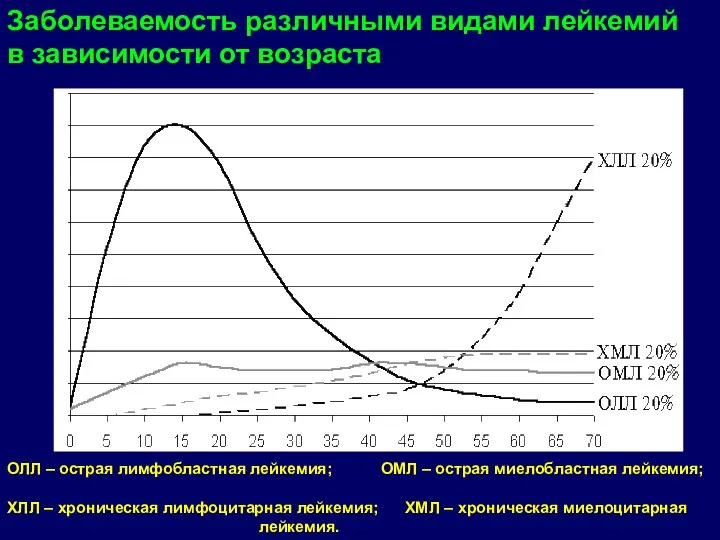 Заболеваемость различными видами лейкемий в зависимости от возраста ОЛЛ – острая лимфобластная