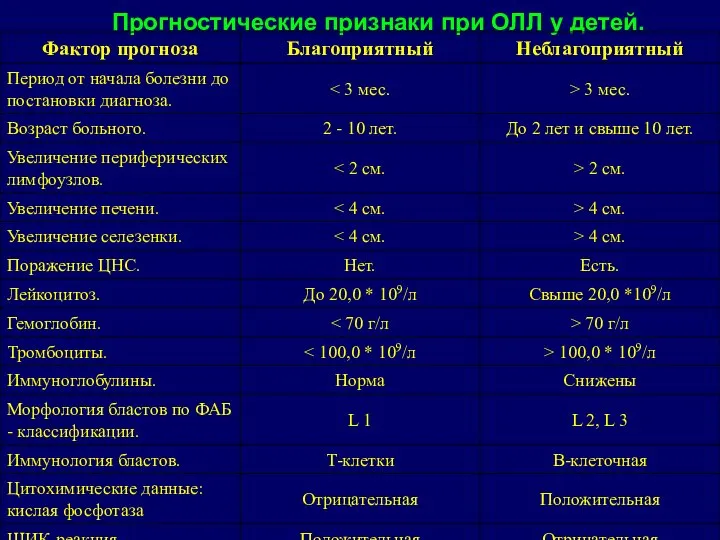 Прогностические признаки при ОЛЛ у детей.