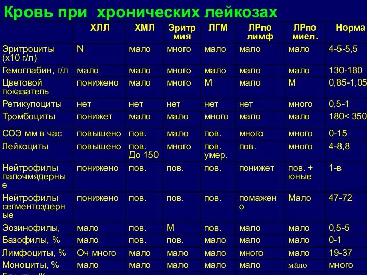 Кровь при хронических лейкозах