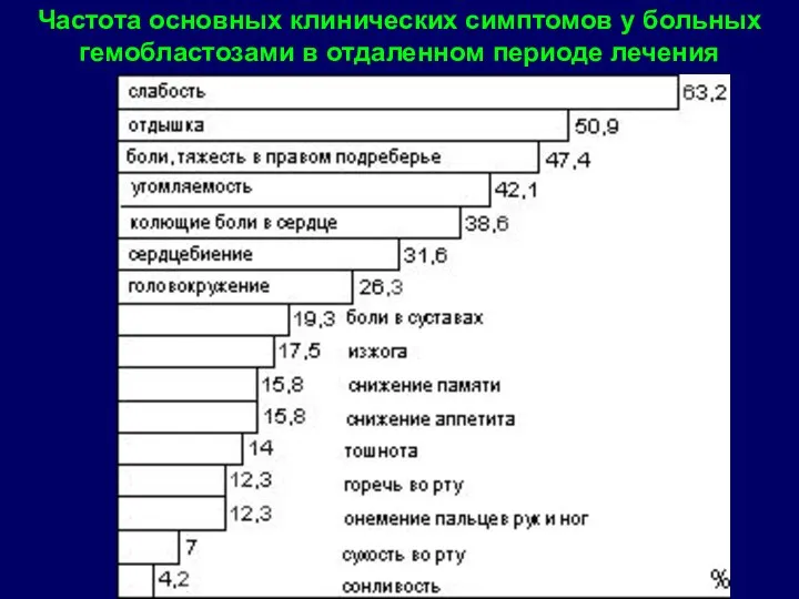 Частота основных клинических симптомов у больных гемобластозами в отдаленном периоде лечения