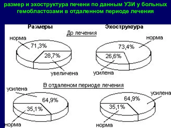 размер и эхоструктура печени по данным УЗИ у больных гемобластозами в отдаленном периоде лечения