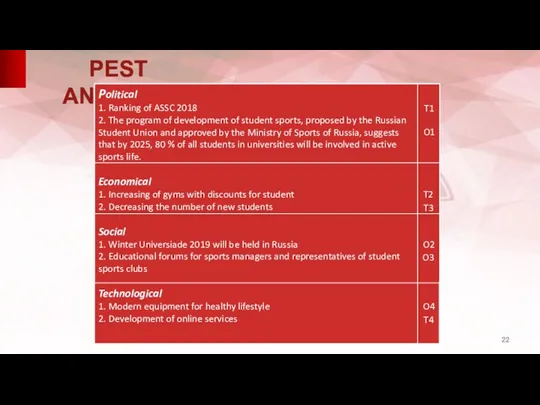 PEST ANALYSIS T1 T3 O1 T2 O4 O3 O2 T4