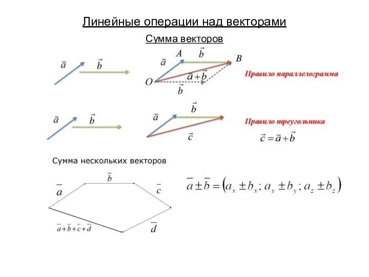 Линейные операции над векторами Сумма векторов
