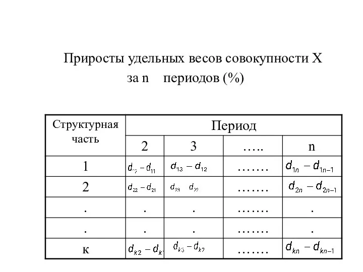 Приросты удельных весов совокупности X за n периодов (%)