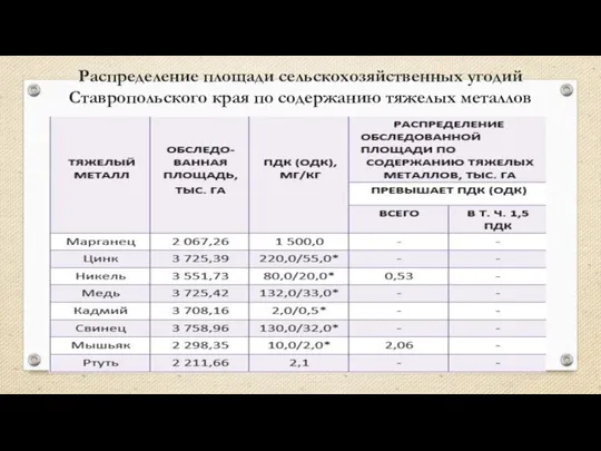 Распределение площади сельскохозяйственных угодий Ставропольского края по содержанию тяжелых металлов