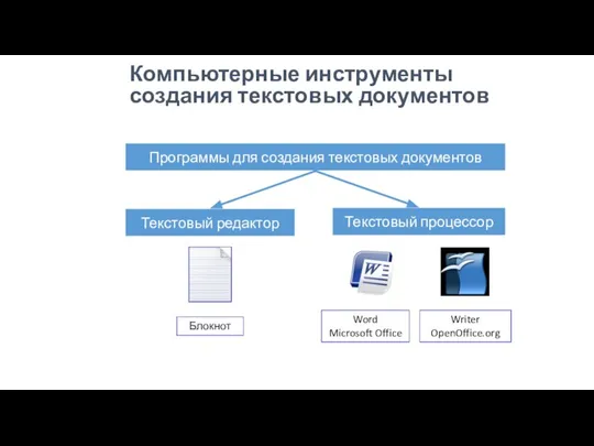 Компьютерные инструменты создания текстовых документов Текстовый редактор Текстовый процессор Блокнот Word Microsoft