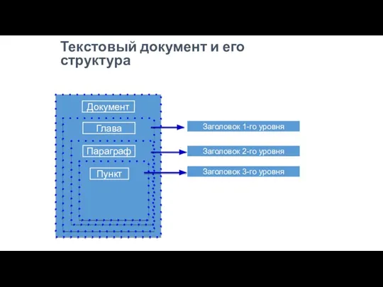 Текстовый документ и его структура Заголовок 1-го уровня Документ Глава Параграф Пункт