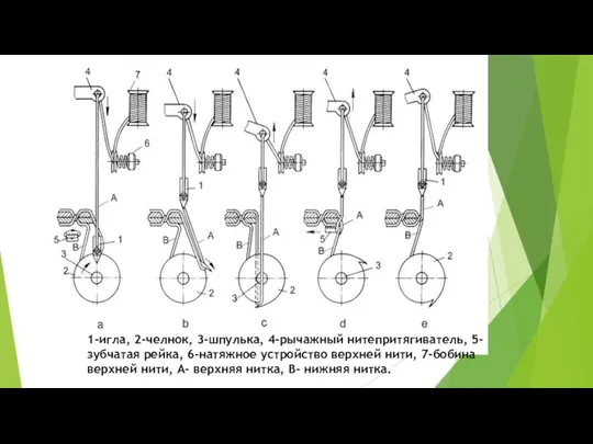 1-игла, 2-челнок, 3-шпулька, 4-рычажный нитепритягиватель, 5- зубчатая рейка, 6-натяжное устройство верхней нити,