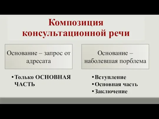 Композиция консультационной речи Только ОСНОВНАЯ ЧАСТЬ Вступление Основная часть Заключение Основание –