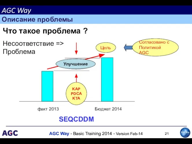 Зазор Несоответствие => Проблема Проблема KAP PDCA KTA Что такое проблема ? Улучшение