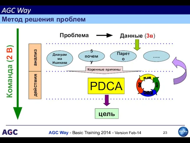 Проблема Диаграмма Ишикава 5 почему Парето PDCA ….. цель Коренные причины