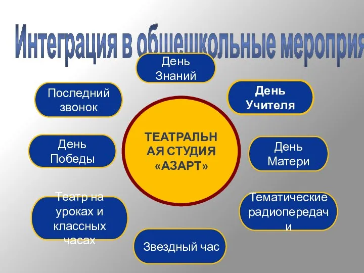 Интеграция в общешкольные мероприятия День Учителя День Матери Последний звонок Тематические радиопередачи