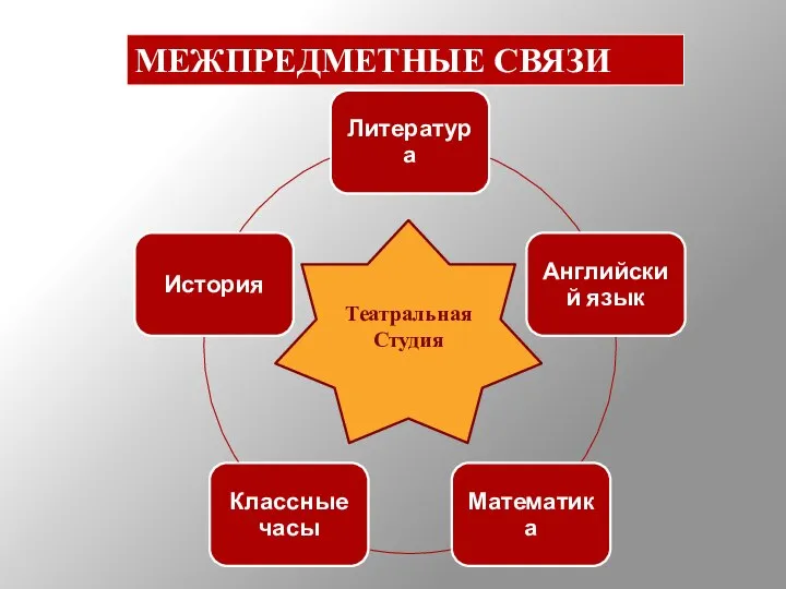 Театральная Студия МЕЖПРЕДМЕТНЫЕ СВЯЗИ