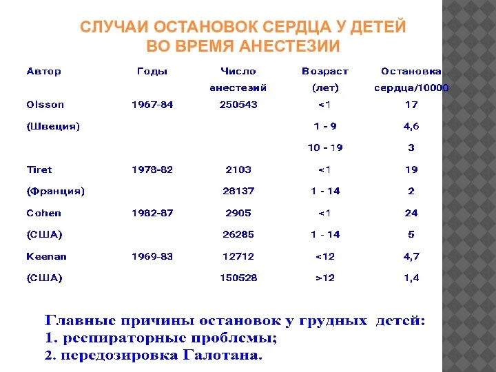 СЛУЧАИ ОСТАНОВОК СЕРДЦА У ДЕТЕЙ ВО ВРЕМЯ АНЕСТЕЗИИ