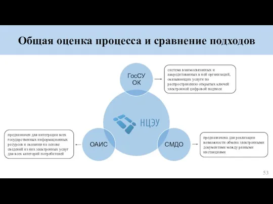 Общая оценка процесса и сравнение подходов система взаимосвязанных и аккредитованных в ней