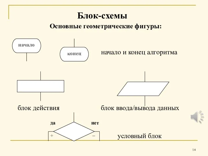 Блок-схемы начало и конец алгоритма Основные геометрические фигуры: блок действия условный блок блок ввода/вывода данных