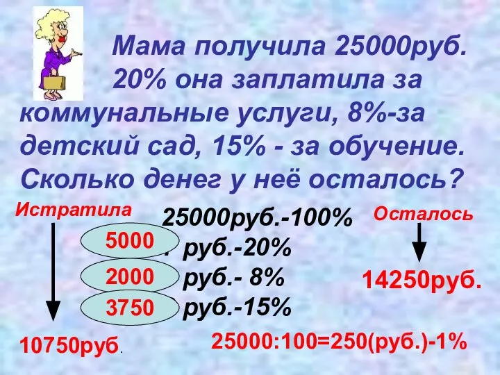 Мама получила 25000руб. 20% она заплатила за коммунальные услуги, 8%-за детский сад,