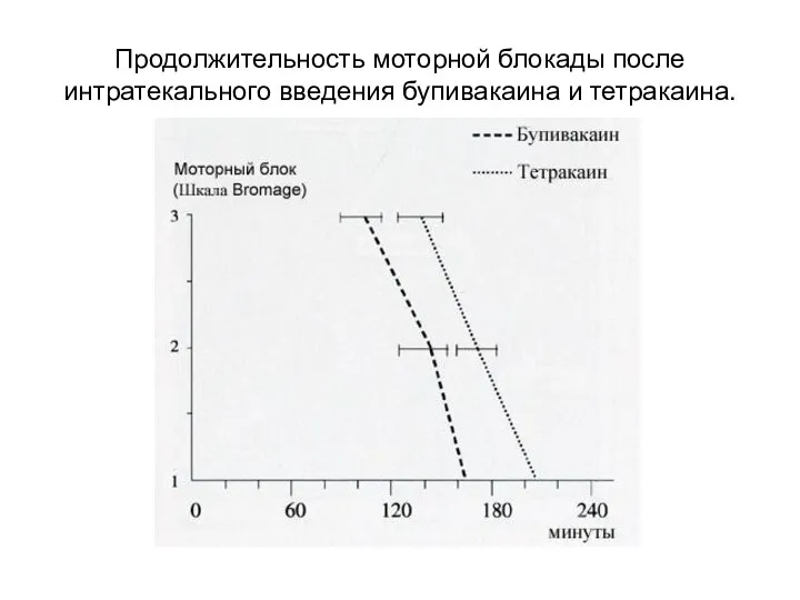 Продолжительность моторной блокады после интратекального введения бупивакаина и тетракаина.