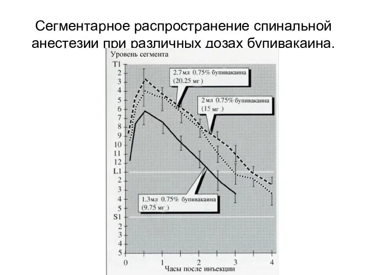 Сегментарное распространение спинальной анестезии при различных дозах бупивакаина.