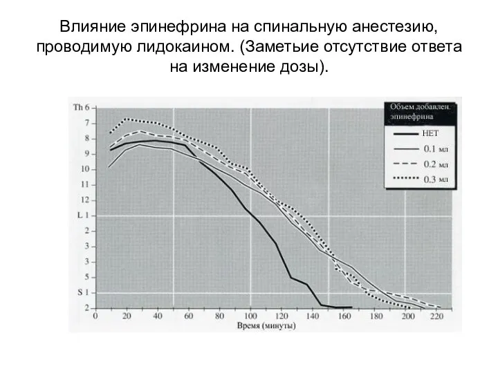 Влияние эпинефрина на спинальную анестезию, проводимую лидокаином. (Заметьие отсутствие ответа на изменение дозы).