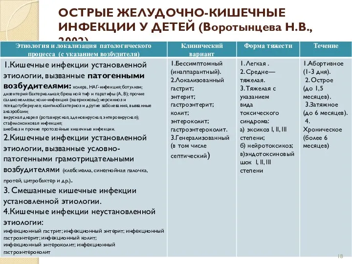 ОСТРЫЕ ЖЕЛУДОЧНО-КИШЕЧНЫЕ ИНФЕКЦИИ У ДЕТЕЙ (Воротынцева Н.В., 2002)