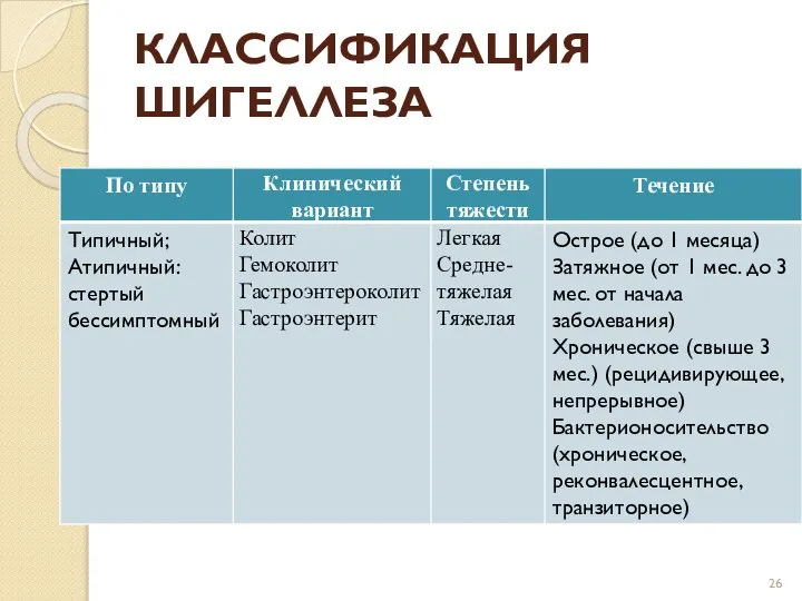 КЛАССИФИКАЦИЯ ШИГЕЛЛЕЗА