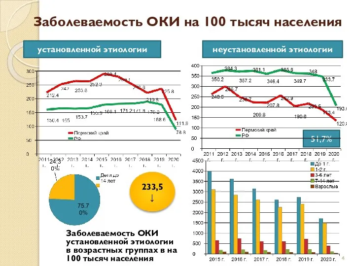 Заболеваемость ОКИ на 100 тысяч населения Заболеваемость ОКИ установленной этиологии в возрастных