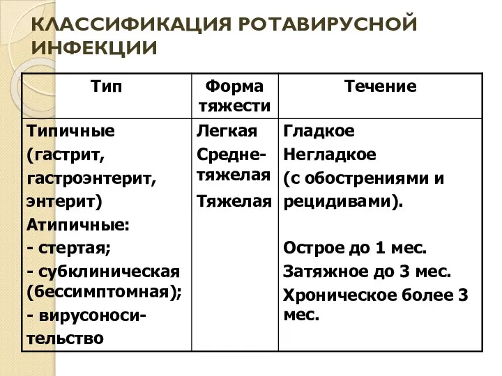 КЛАССИФИКАЦИЯ РОТАВИРУСНОЙ ИНФЕКЦИИ