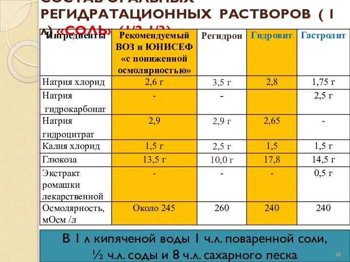 СОСТАВ ОРАЛЬНЫХ РЕГИДРАТАЦИОННЫХ РАСТВОРОВ ( 1 л) «СОЛЬ» (1/2-1/3) В 1 л