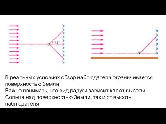 В реальных условиях обзор наблюдателя ограничивается поверхностью Земли Важно понимать, что вид