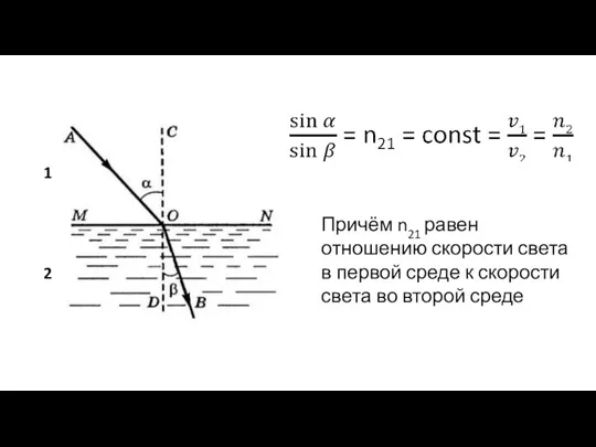 1 2 Причём n21 равен отношению скорости света в первой среде к